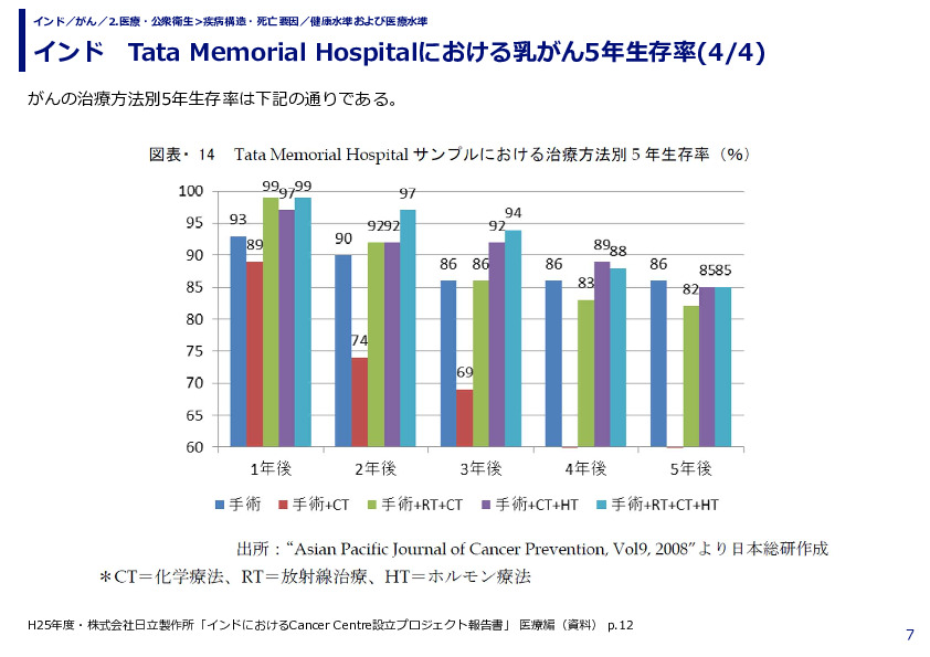 インド　Tata Memorial Hospital　乳がん5年生存率　がんステージ