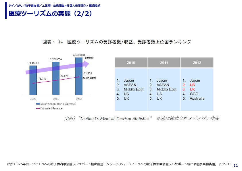 医療ツーリズムの実態（1/2）
