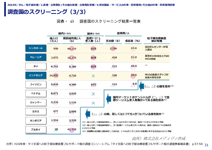 調査国のスクリーニング（1/3）