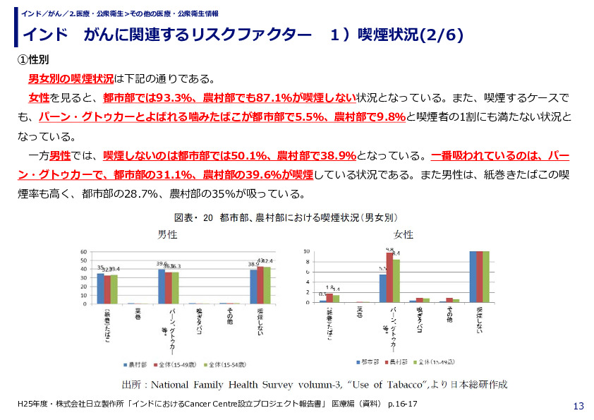 インド　がんに関連するリスクファクター　 １）喫煙状況