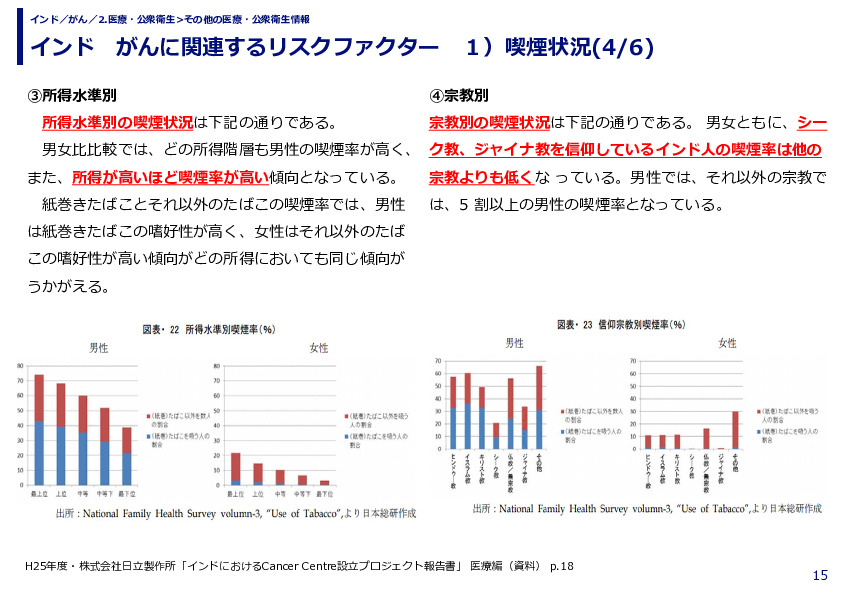 インド　がんに関連するリスクファクター　 １）喫煙状況