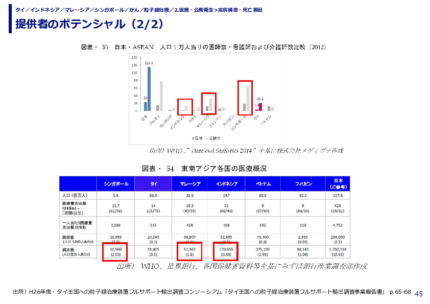 提供者のポテンシャル（1/2）