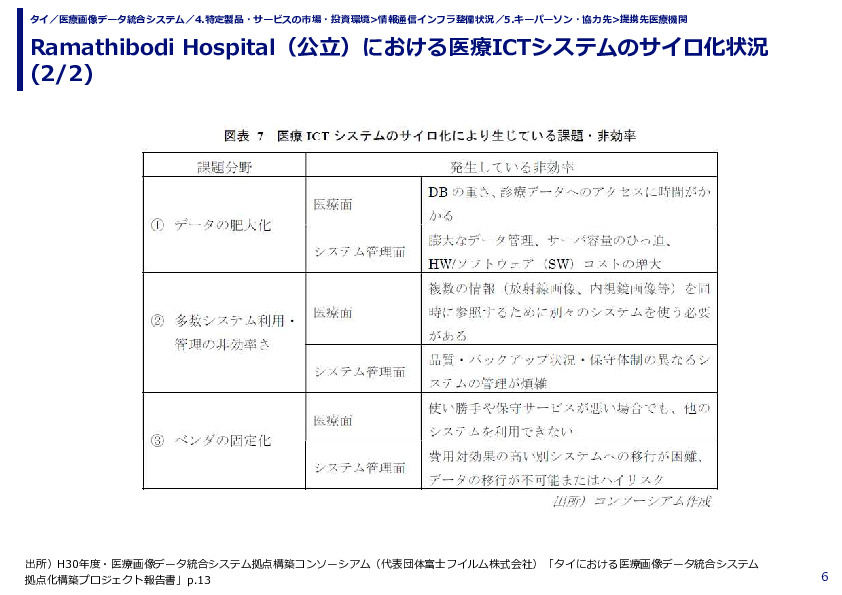 Ramathibodi Hospital（公立）における医療ICTシステムのサイロ化状況 (1/2)