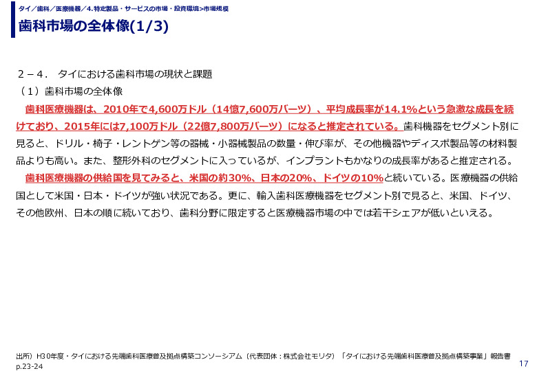 歯科市場の全体像(1/3)