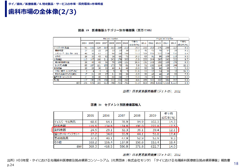 歯科市場の全体像(1/3)