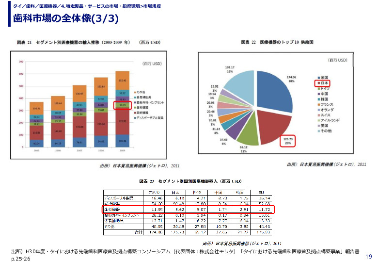 歯科市場の全体像(1/3)