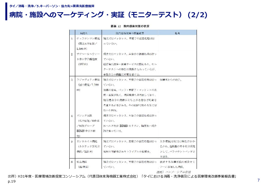 病院・施設へのマーケティング・実証（モニターテスト）
