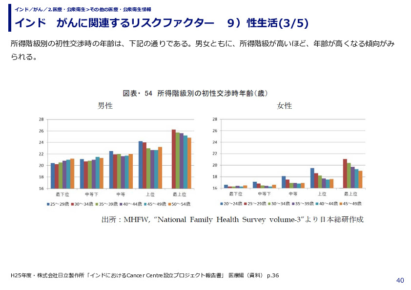 インド　がんに関連するリスクファクター　９）性生活
