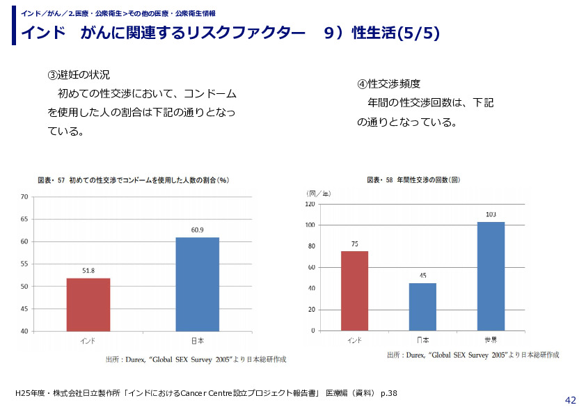 インド　がんに関連するリスクファクター　９）性生活