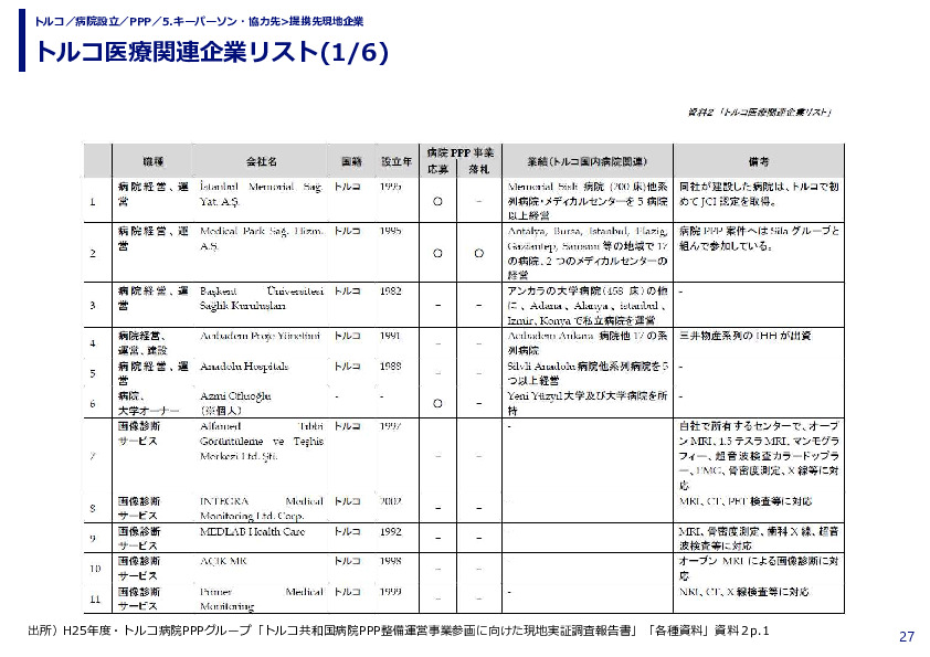 トルコ医療関連企業リスト(1/6)