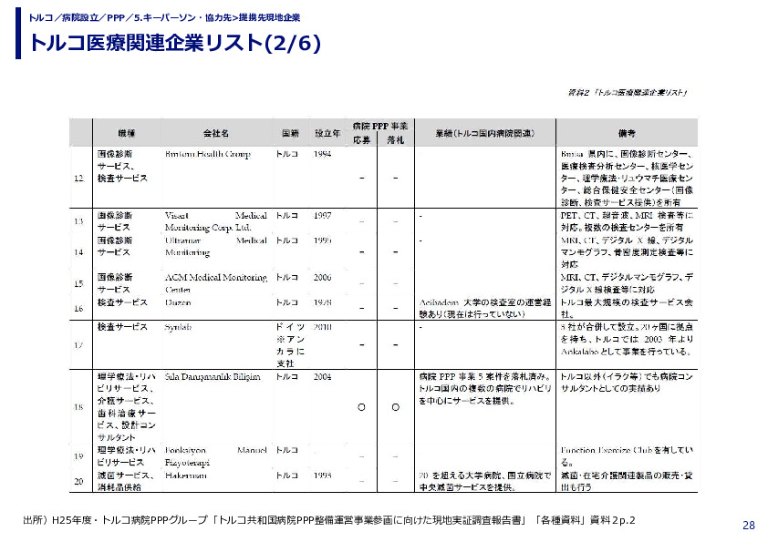 トルコ医療関連企業リスト(1/6)