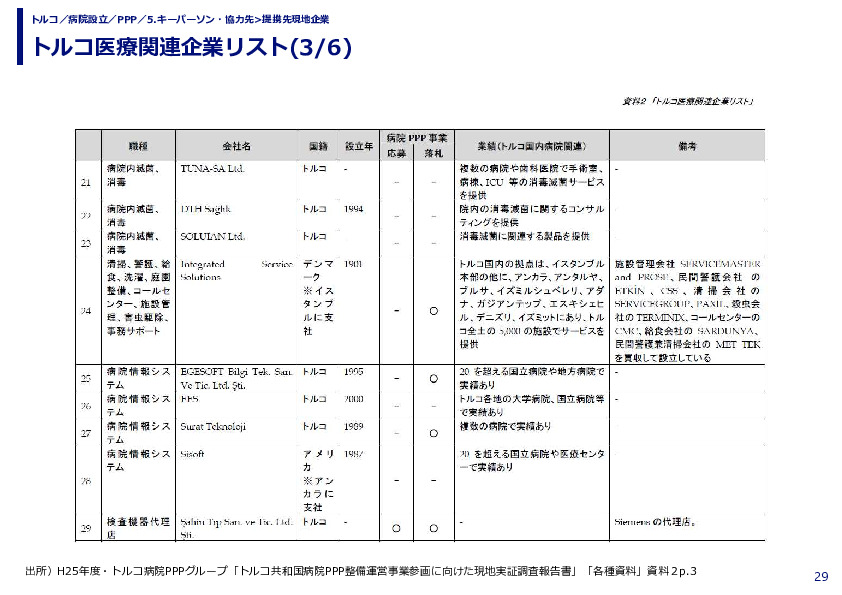 トルコ医療関連企業リスト(1/6)