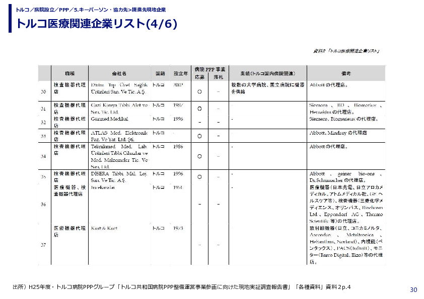 トルコ医療関連企業リスト(1/6)