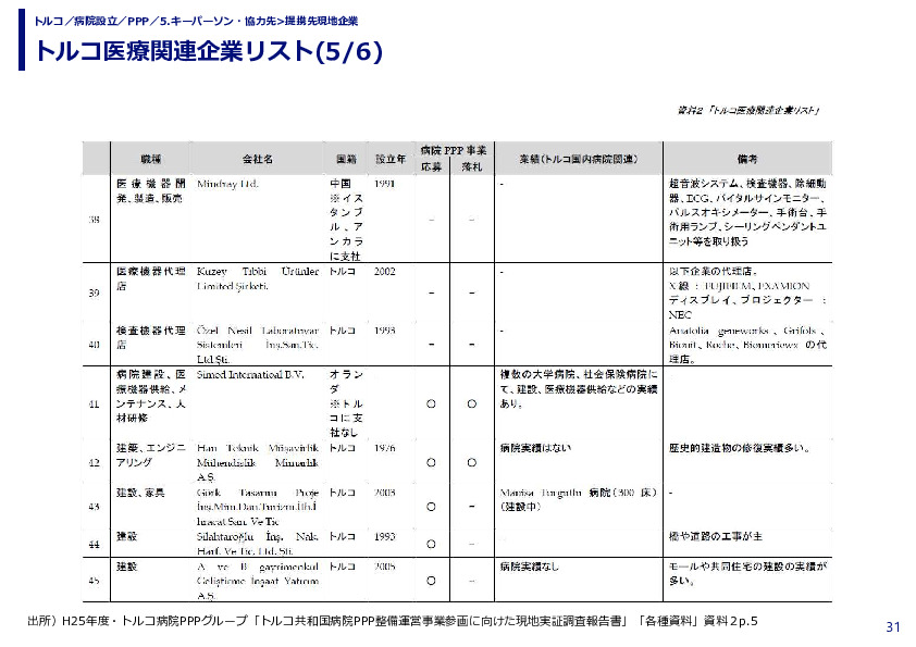 トルコ医療関連企業リスト(1/6)