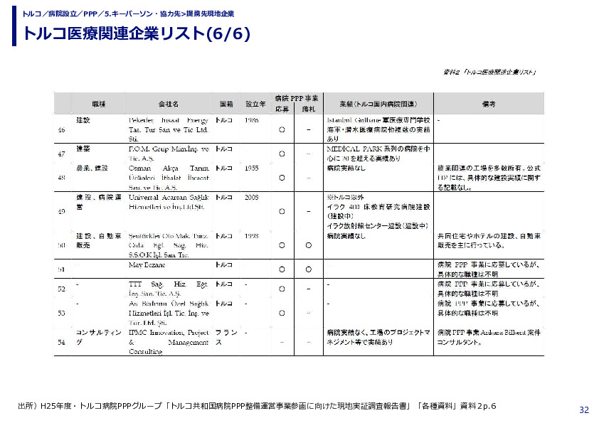 トルコ医療関連企業リスト(1/6)