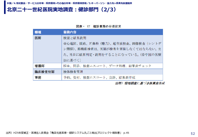 北京二十一世紀医院実地調査：健診部門