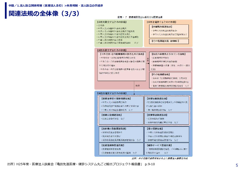 関連法規の全体像