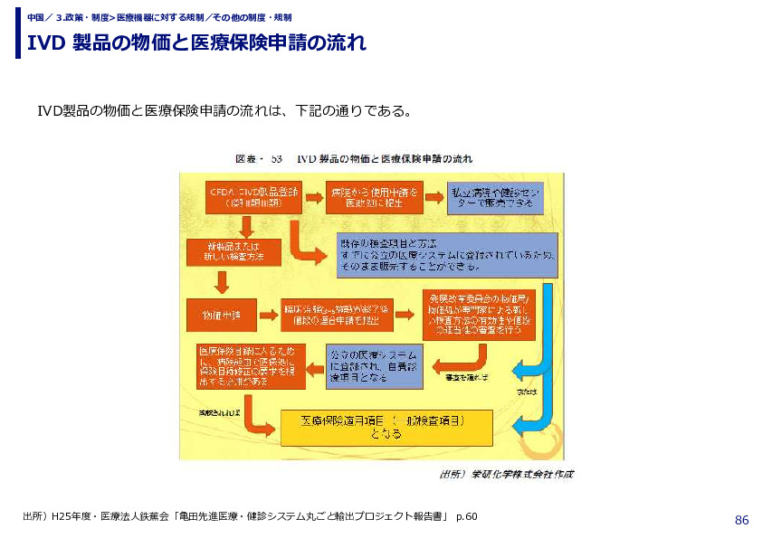 IVD 製品の物価と医療保険申請の流れ