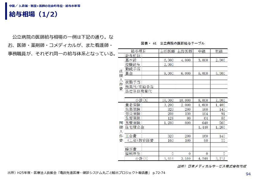 給与相場