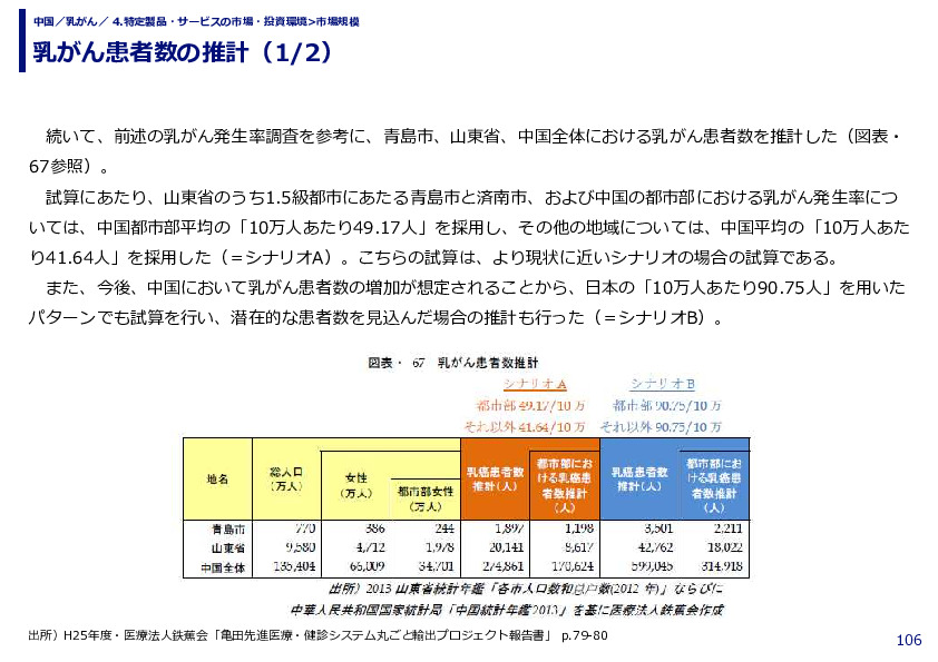 乳がん患者数の推計