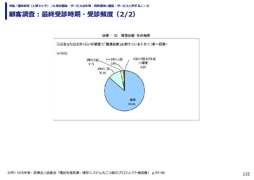 顧客調査：最終受診時期・受診頻度