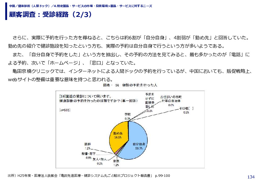 顧客調査：受診経路