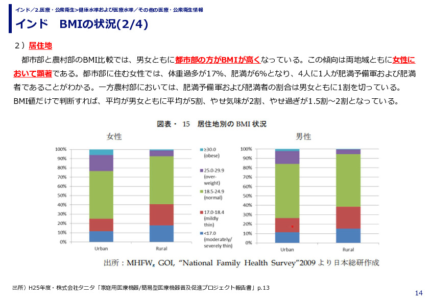 インド　BMIの状況