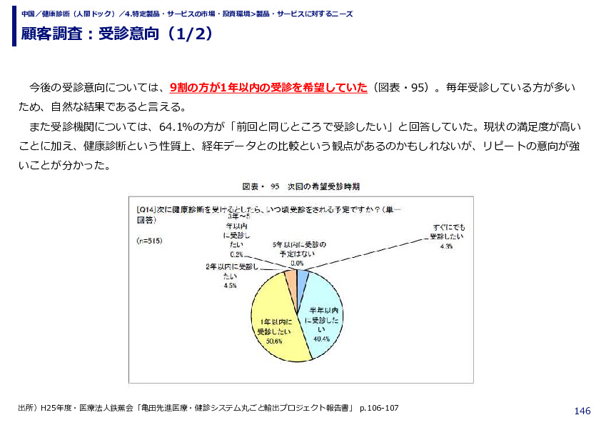 顧客調査：受診意向