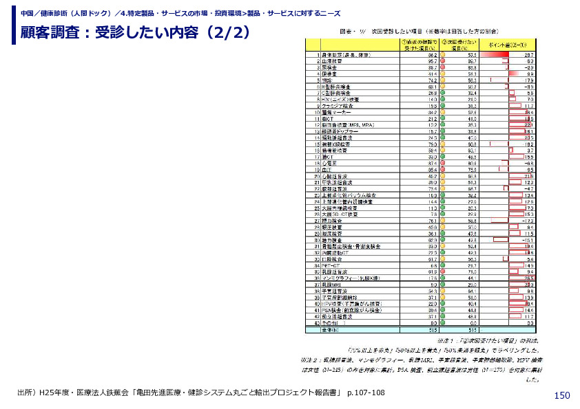 顧客調査：受診したい内容