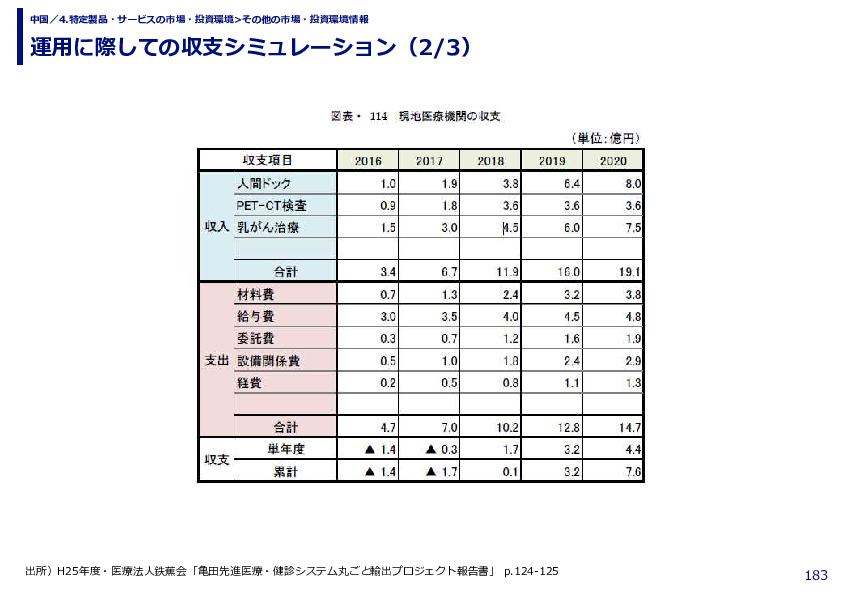 運用に際しての収支シミュレーション