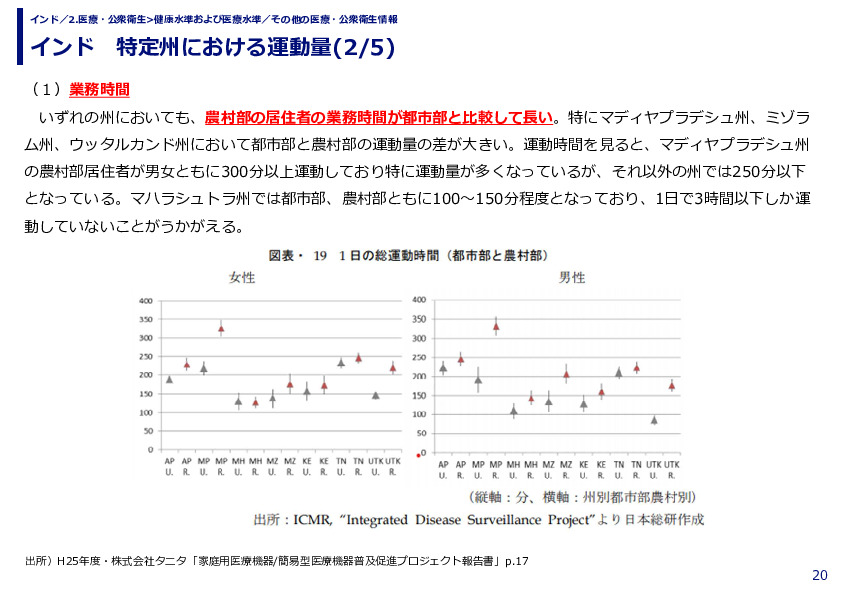 インド　特定州における運動量
