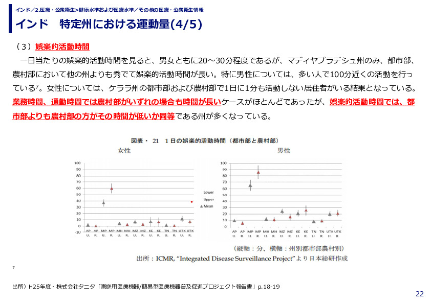 インド　特定州における運動量