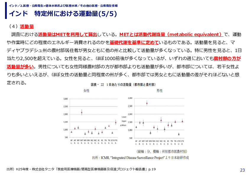 インド　特定州における運動量