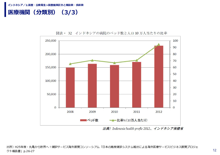 医療機関（分類別） 