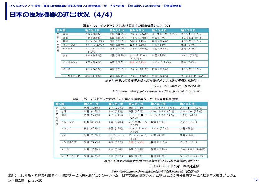 日本の医療機器の進出状況