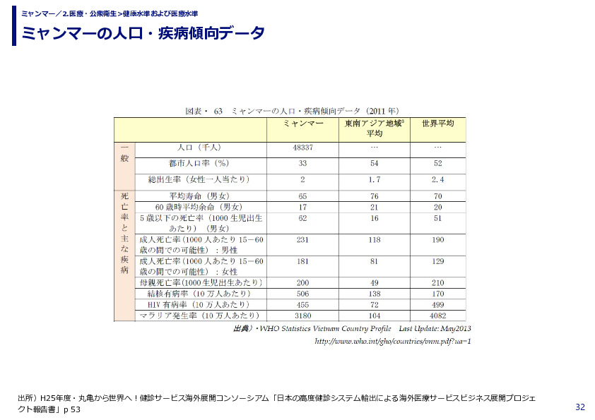 ミャンマーの人口・疾病傾向データ