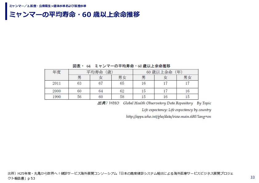 ミャンマーの平均寿命・60 歳以上余命推移