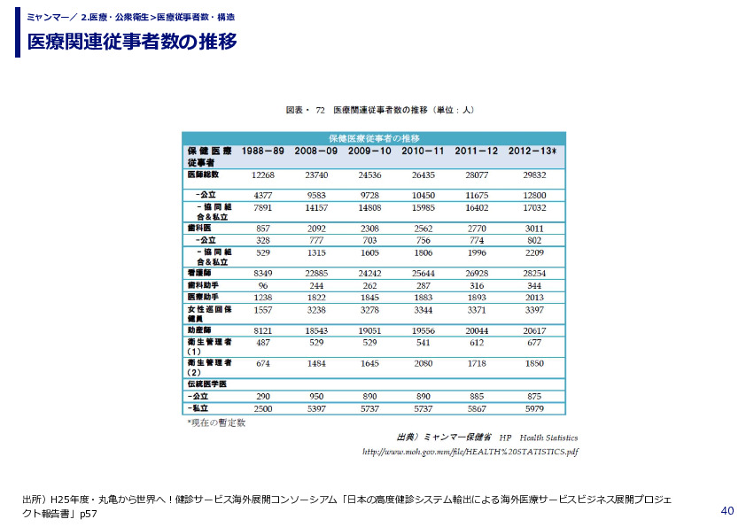 医療関連従事者数の推移