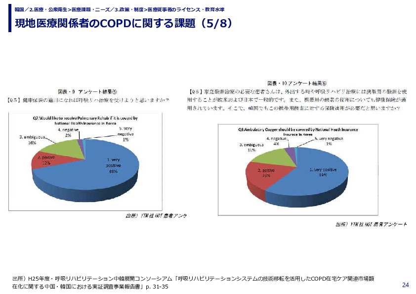 現地医療関係者のCOPDに関する課題