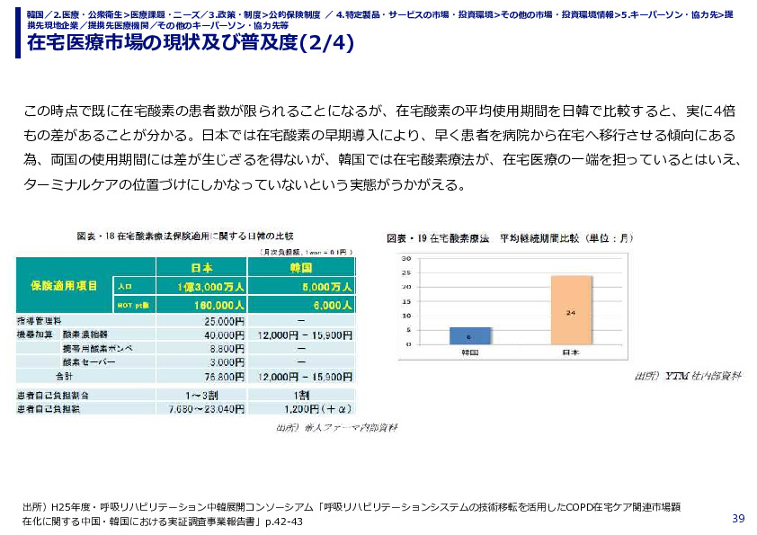 在宅医療市場の現状及び普及度