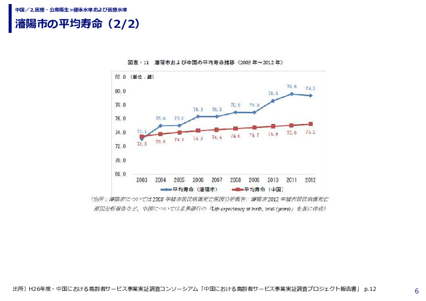瀋陽市の平均寿命