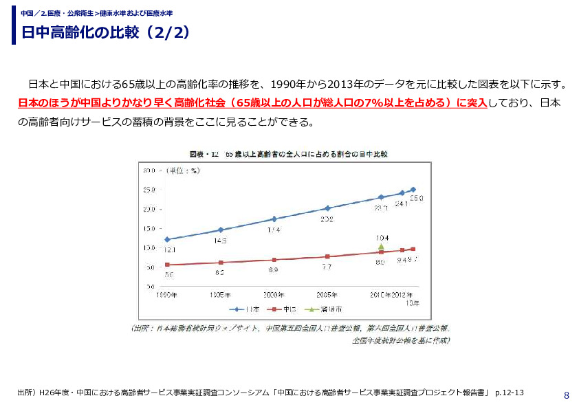 日中高齢化の比較