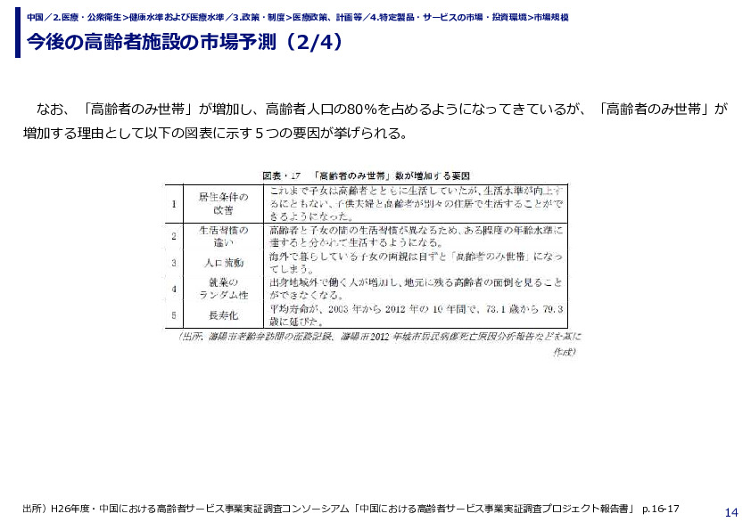 今後の高齢者施設の市場予測