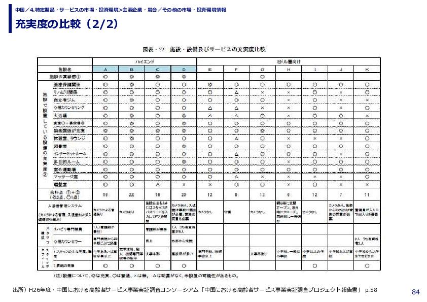 充実度の比較
