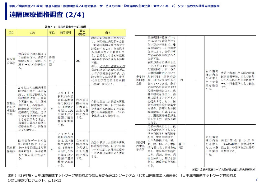 遠隔医療価格調査