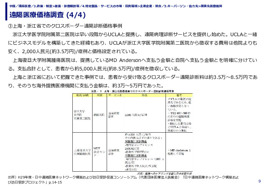 遠隔医療価格調査