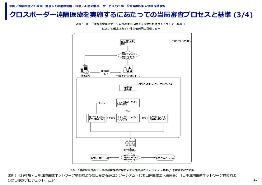クロスボーダー遠隔医療を実施するにあたっての当局審査プロセスと基準 