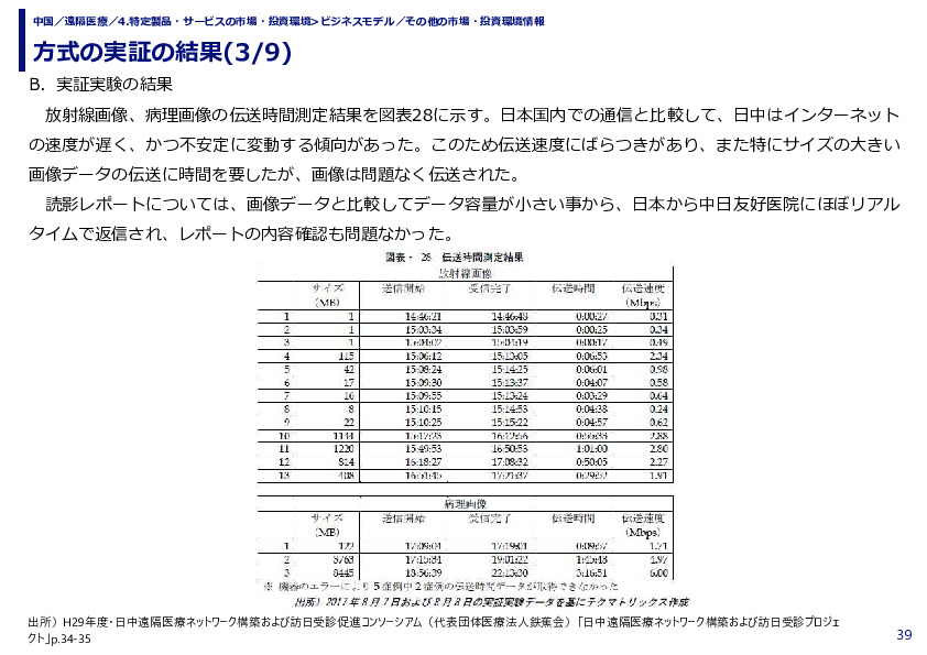 方式の実証の結果