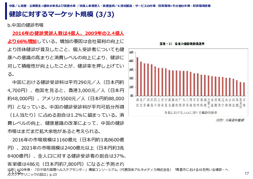 健診に対するマーケット規模 