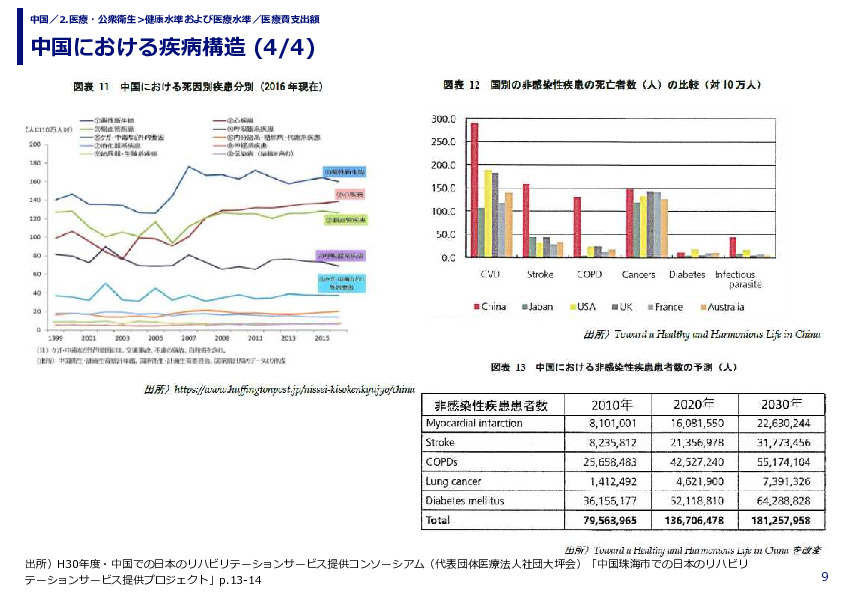 中国における疾病構造 